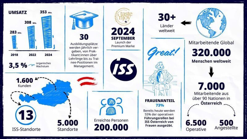 Infografik von ISS Österreich mit Kennzahlen zu Umsatzentwicklung von 2018 bis 2024, Mitarbeiterzahlen weltweit und in Österreich, Standorten, Kundenzahlen, Ausbildungsplätzen, Frauenanteil in Führungsrollen sowie internationalen Präsenzdaten